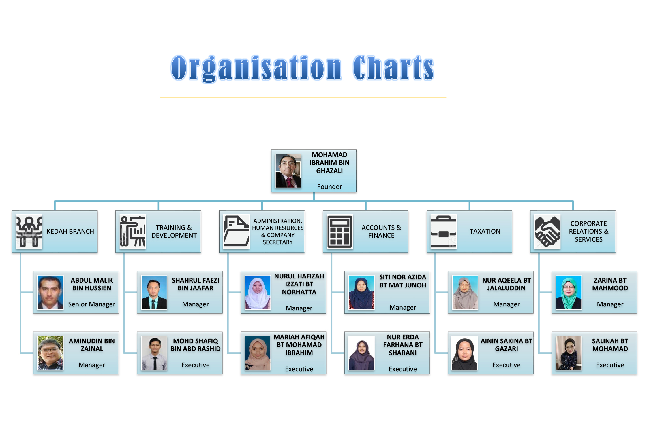 MIG Associates Organization Chart